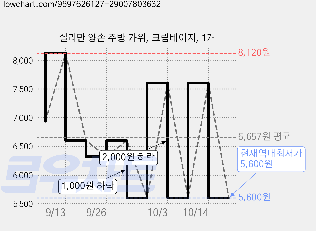 실리만 양손 주방 가위, 크림베이지, 1개 가격 변동 차트, 현재가 5,600원, 역대최저가