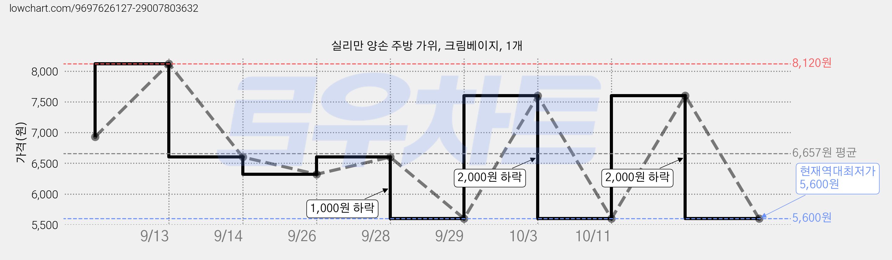실리만 양손 주방 가위, 크림베이지, 1개 가격 변동 차트, 현재가 5,600원, 역대최저가