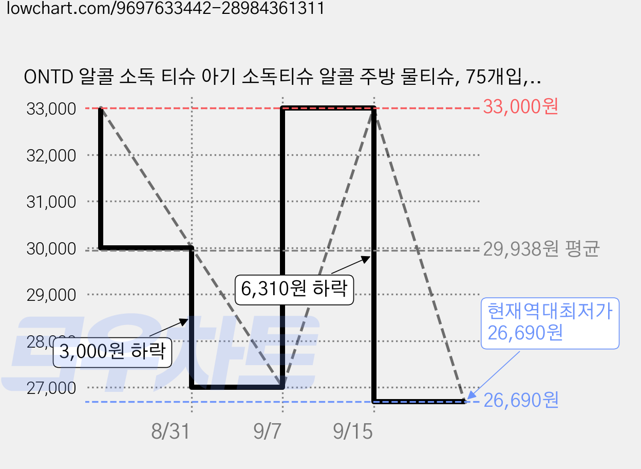 ONTD 알콜 소독 티슈 아기 소독티슈 알콜 주방 물티슈, 75개입, 6개 가격 변동 차트, 현재가 26,690원, 역대최저가