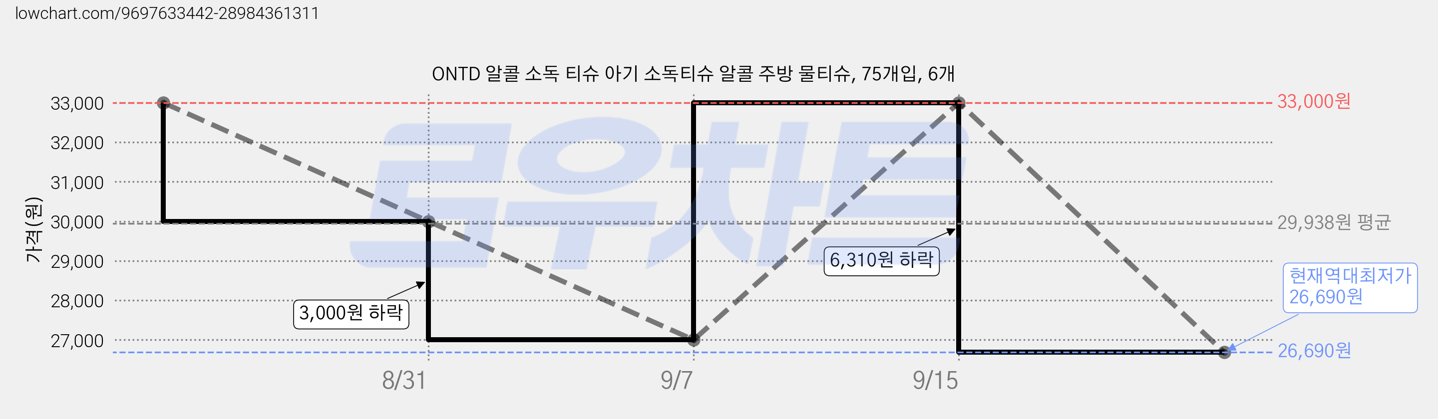 ONTD 알콜 소독 티슈 아기 소독티슈 알콜 주방 물티슈, 75개입, 6개 가격 변동 차트, 현재가 26,690원, 역대최저가