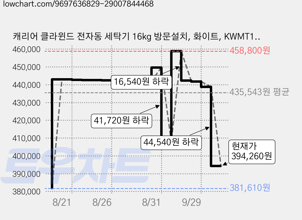 캐리어 클라윈드 전자동 세탁기 16kg 방문설치, 화이트, KWMT160AWNWO 가격 변동 차트, 현재가 394,260원, 관측 최저가 381,610원