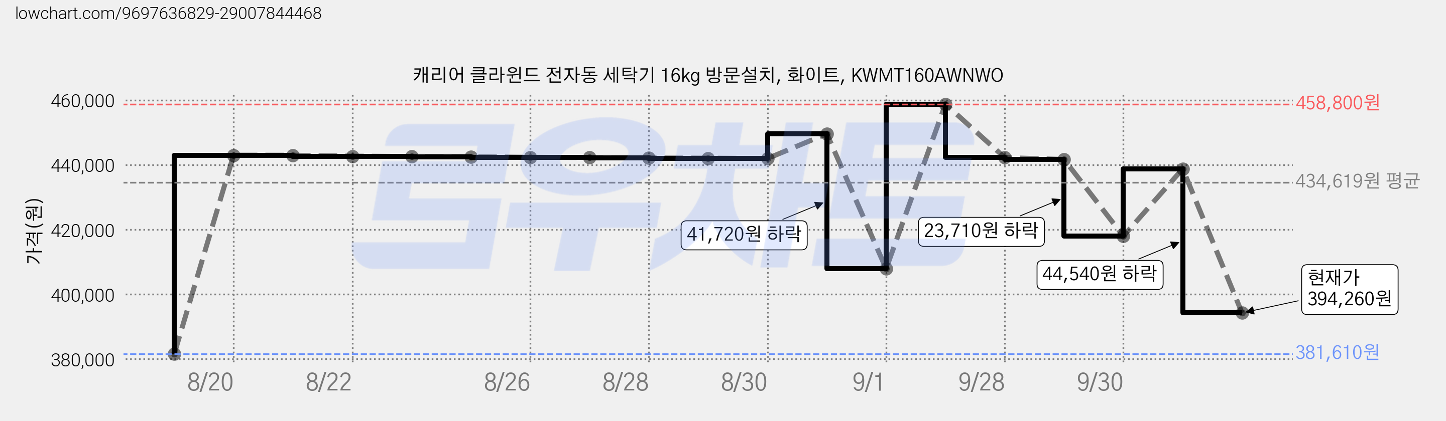 캐리어 클라윈드 전자동 세탁기 16kg 방문설치, 화이트, KWMT160AWNWO 가격 변동 차트, 현재가 394,260원, 관측 최저가 381,610원