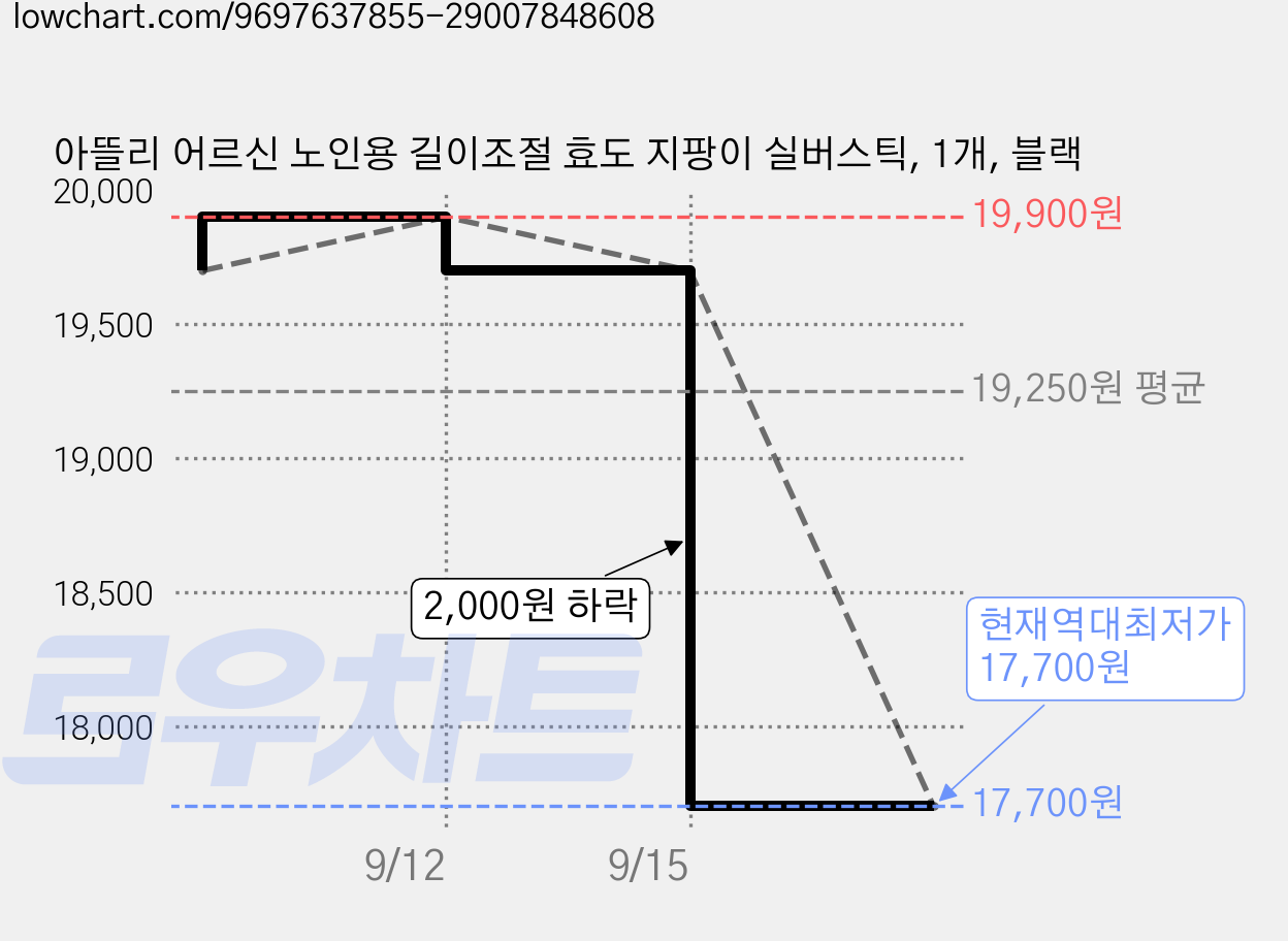 아뜰리 어르신 노인용 길이조절 효도 지팡이 실버스틱, 1개, 블랙 가격 변동 차트, 현재가 17,700원, 역대최저가