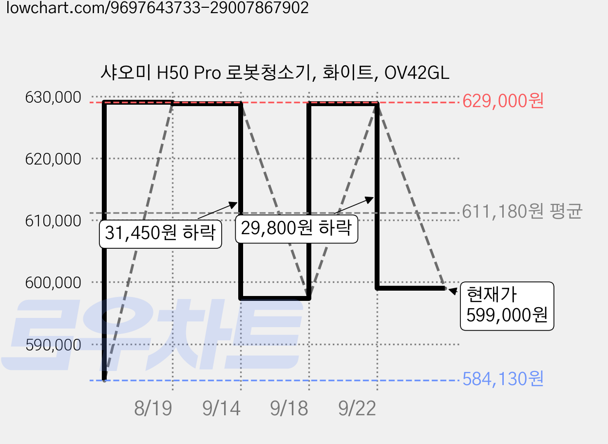 샤오미 H50 Pro 로봇청소기, 화이트, OV42GL 가격 변동 차트, 현재가 599,000원, 관측 최저가 584,130원