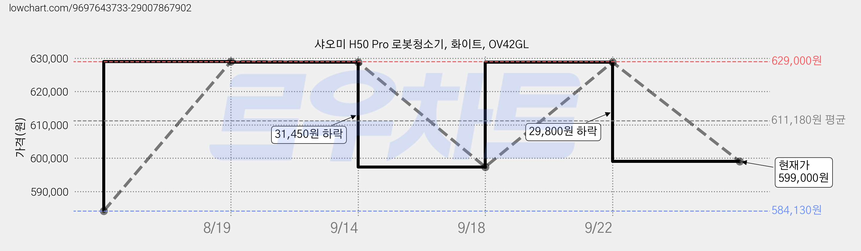 샤오미 H50 Pro 로봇청소기, 화이트, OV42GL 가격 변동 차트, 현재가 599,000원, 관측 최저가 584,130원