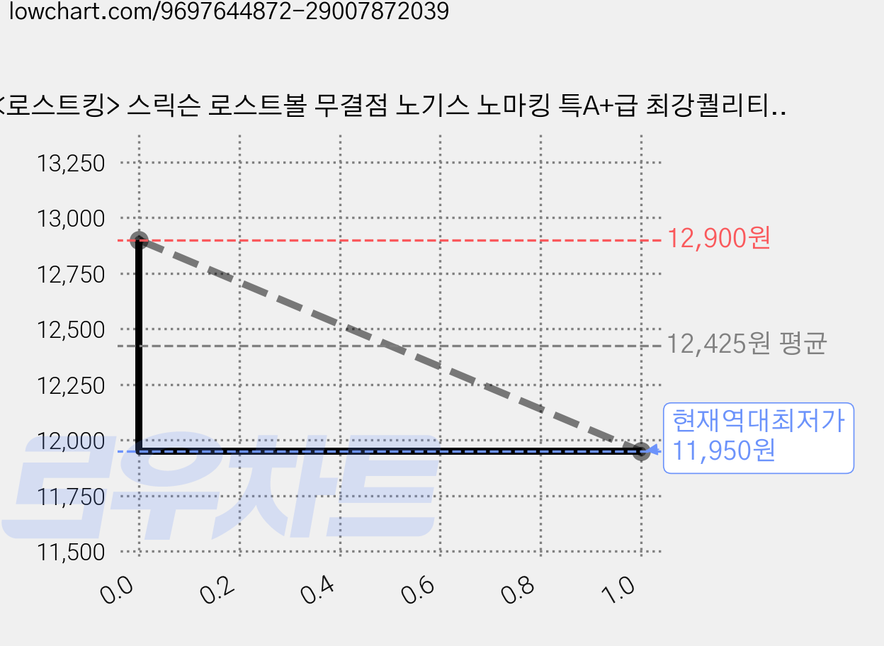 <로스트킹> 스릭슨 로스트볼 무결점 노기스 노마킹 특A+급 최강퀄리티 필드용!!!, 화이트, 1개, 10개입 가격 변동 차트, 현재가 11,950원, 역대최저가
