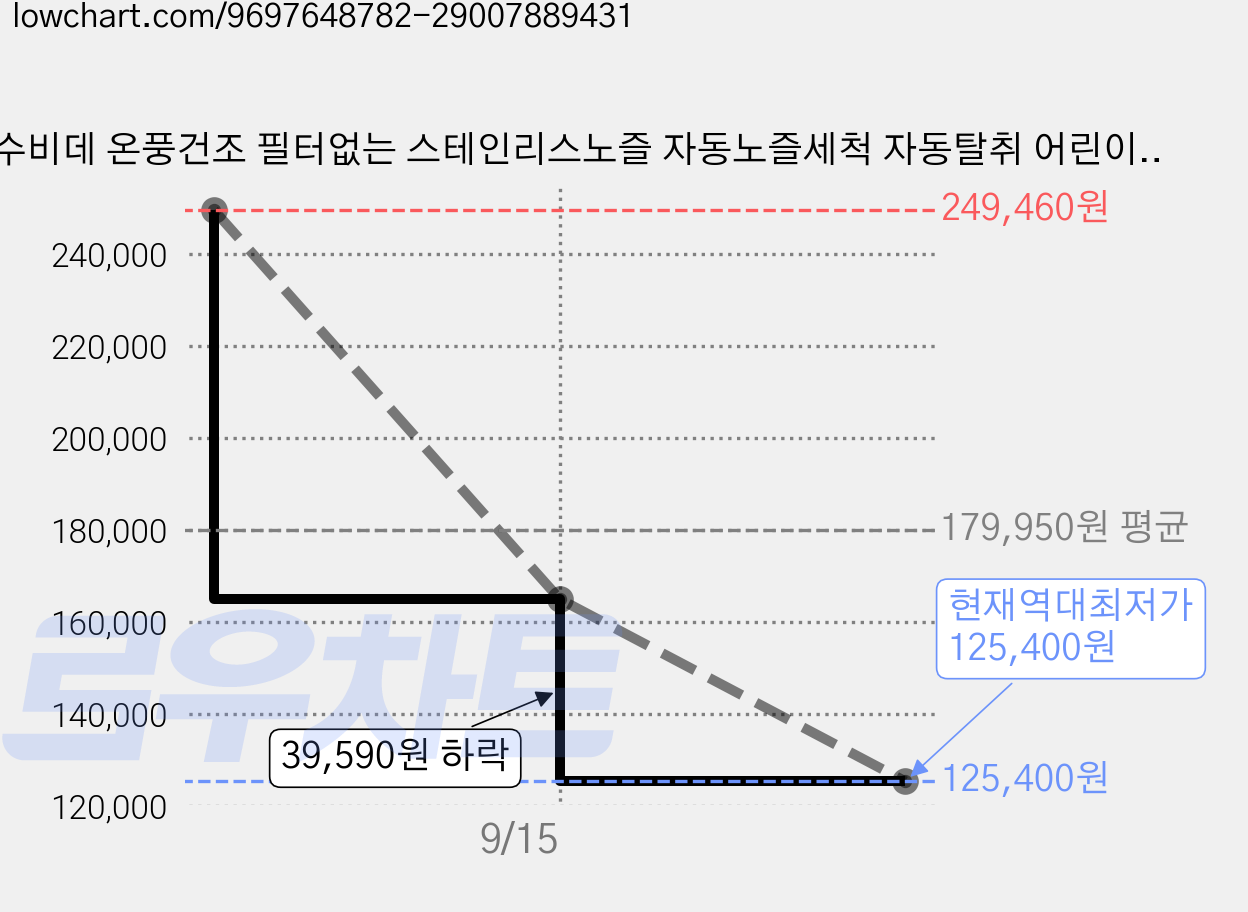 방수비데 온풍건조 필터없는 스테인리스노즐 자동노즐세척 자동탈취 어린이세정 온열변좌 순간온수 고객직접설치, 658C 이중 필터 가격 변동 차트, 현재가 125,400원, 역대최저가