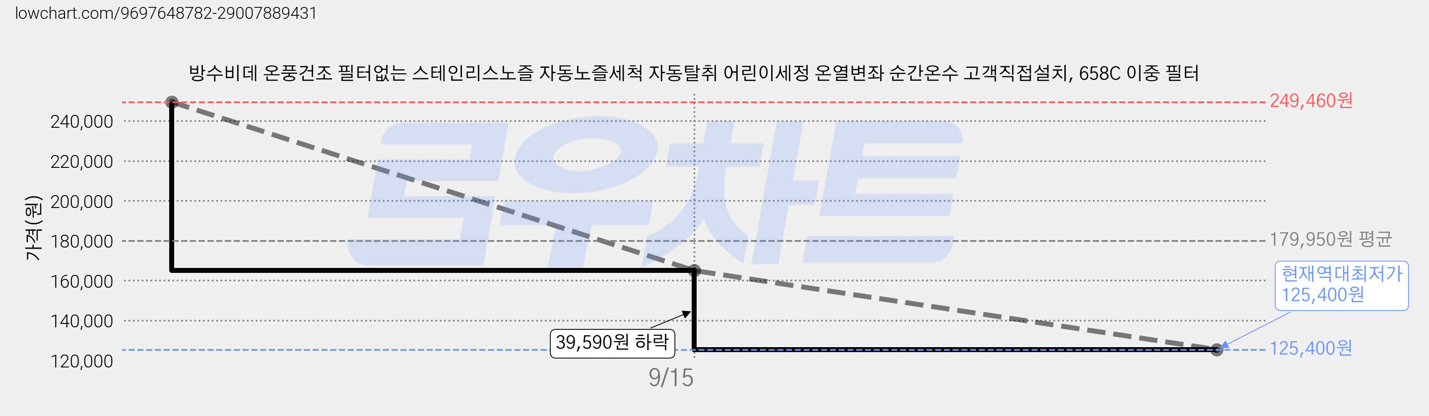 방수비데 온풍건조 필터없는 스테인리스노즐 자동노즐세척 자동탈취 어린이세정 온열변좌 순간온수 고객직접설치, 658C 이중 필터 가격 변동 차트, 현재가 125,400원, 역대최저가