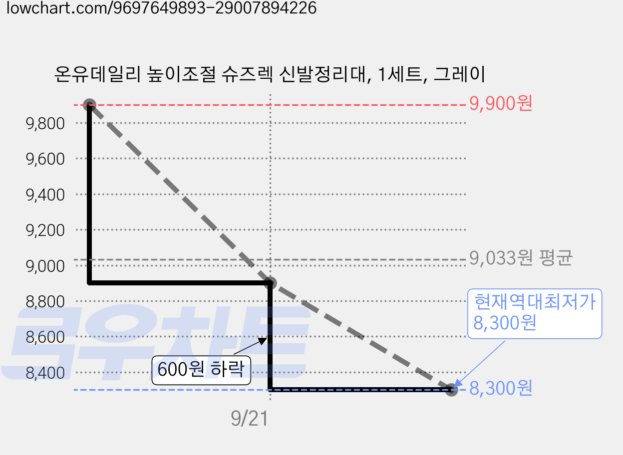 온유데일리 높이조절 슈즈렉 신발정리대, 1세트, 그레이 가격 변동 차트, 현재가 8,300원, 역대최저가