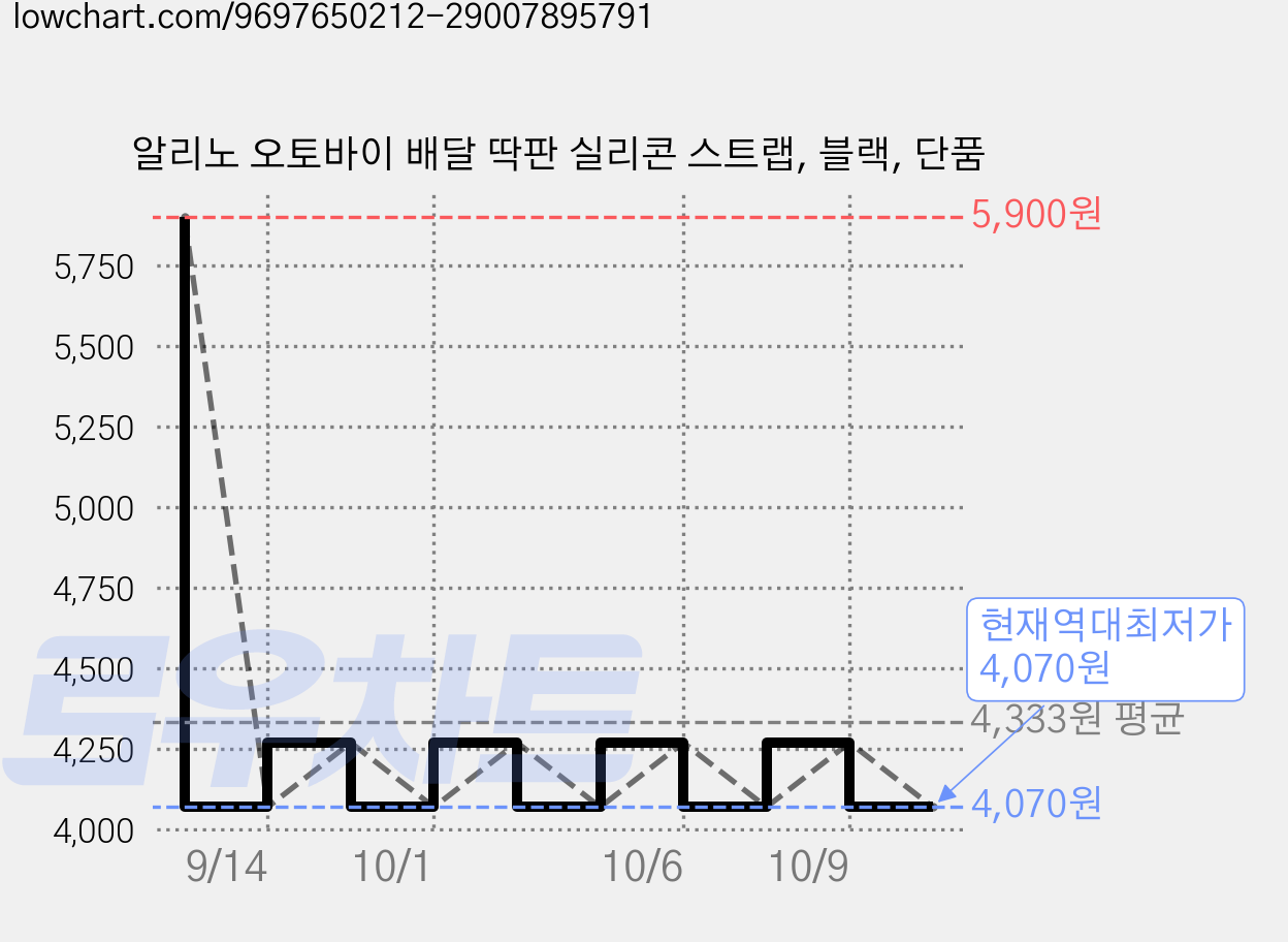 알리노 오토바이 배달 딱판 실리콘 스트랩, 블랙, 단품 가격 변동 차트, 현재가 4,070원, 역대최저가