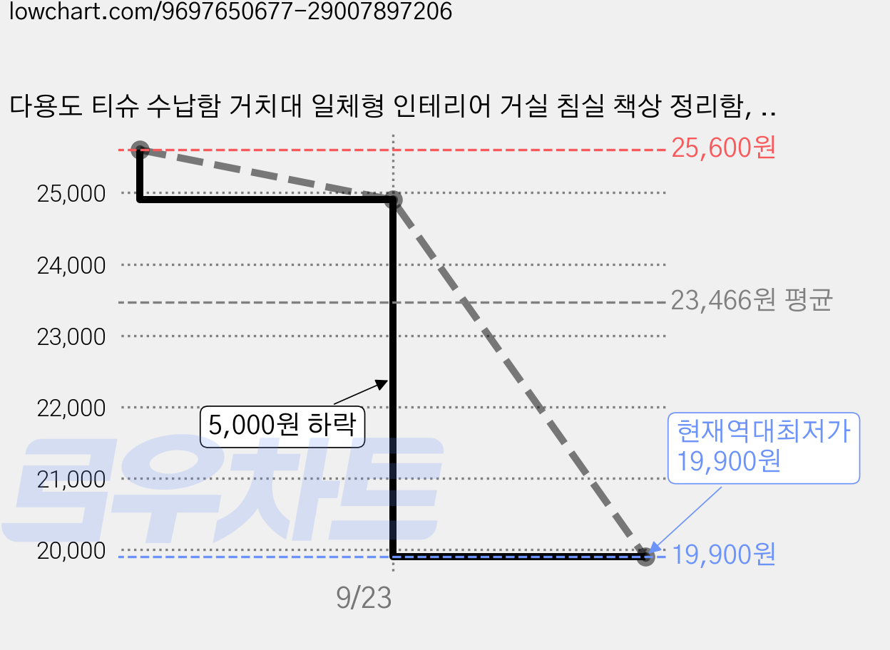 다용도 티슈 수납함 거치대 일체형 인테리어 거실 침실 책상 정리함, 블랙, 1개 가격 변동 차트, 현재가 19,900원, 역대최저가