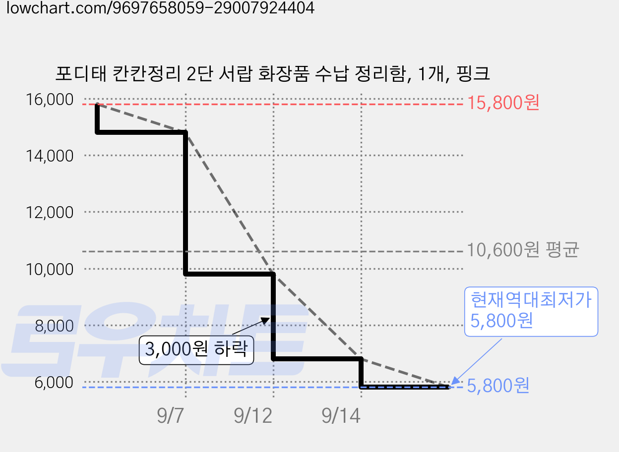 포디태 칸칸정리 2단 서랍 화장품 수납 정리함, 1개, 핑크 가격 변동 차트, 현재가 5,800원, 역대최저가