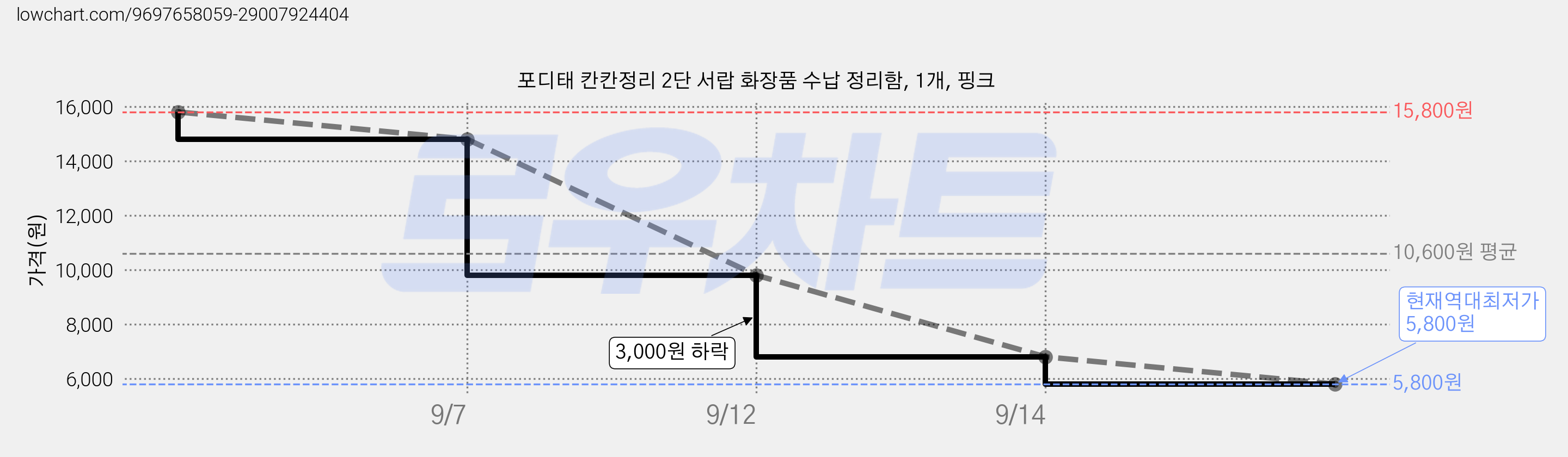 포디태 칸칸정리 2단 서랍 화장품 수납 정리함, 1개, 핑크 가격 변동 차트, 현재가 5,800원, 역대최저가