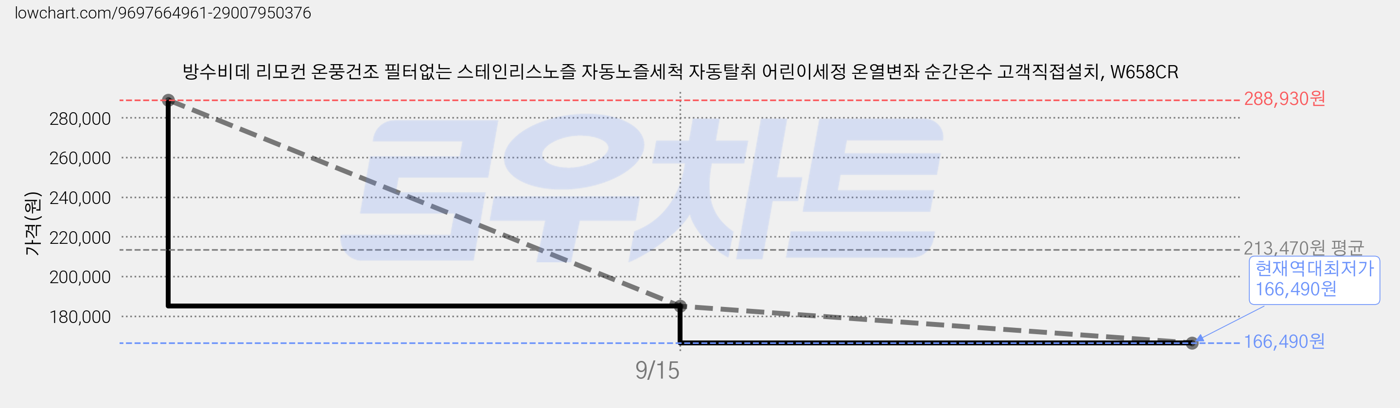 방수비데 리모컨 온풍건조 필터없는 스테인리스노즐 자동노즐세척 자동탈취 어린이세정 온열변좌 순간온수 고객직접설치, W658CR 가격 변동 차트, 현재가 166,490원, 역대최저가