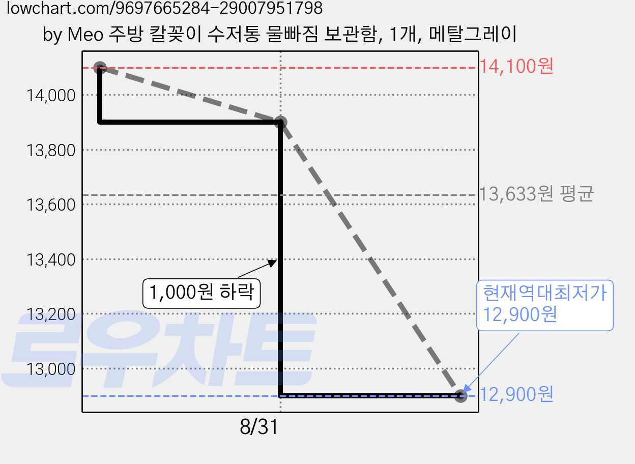 by Meo 주방 칼꽂이 수저통 물빠짐 보관함, 1개, 메탈그레이 가격 변동 차트, 현재가 12,900원, 역대최저가