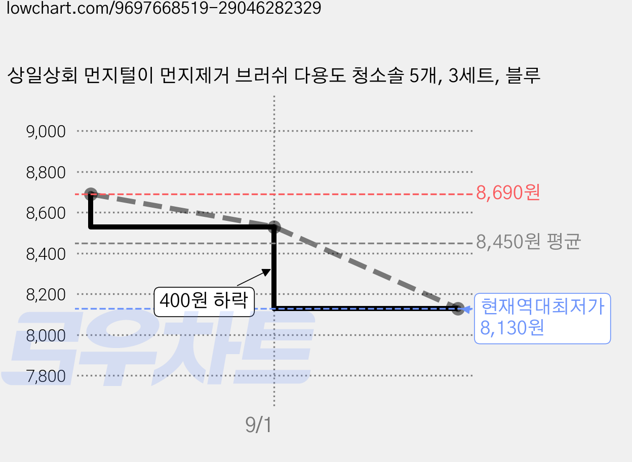 상일상회 먼지털이 먼지제거 브러쉬 다용도 청소솔 5개, 3세트, 블루 가격 변동 차트, 현재가 8,130원, 역대최저가