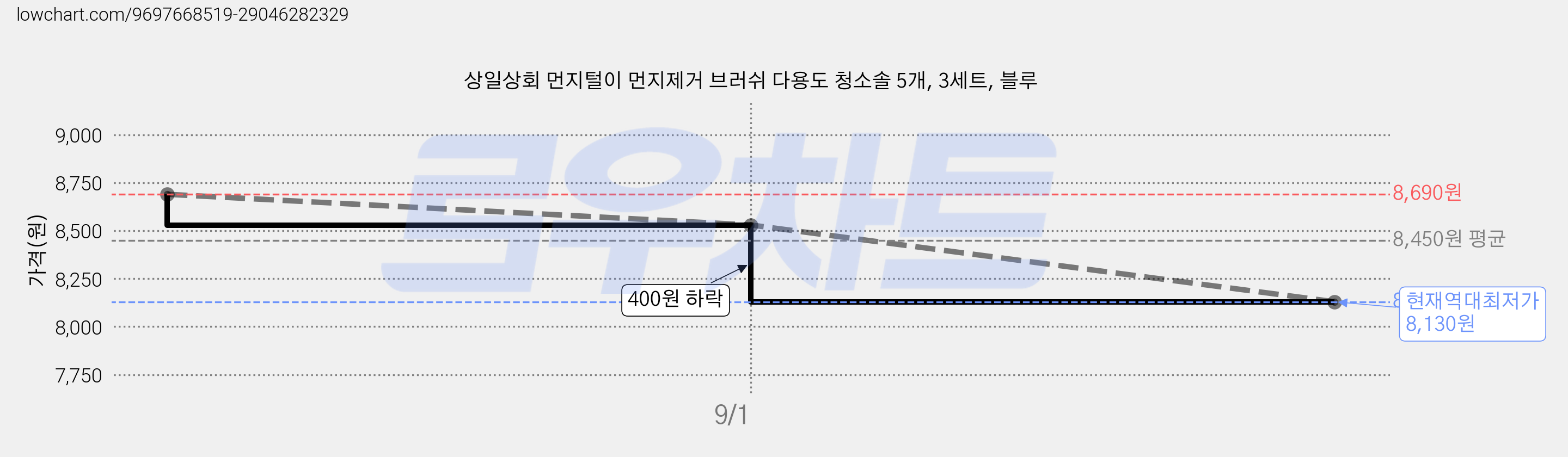 상일상회 먼지털이 먼지제거 브러쉬 다용도 청소솔 5개, 3세트, 블루 가격 변동 차트, 현재가 8,130원, 역대최저가