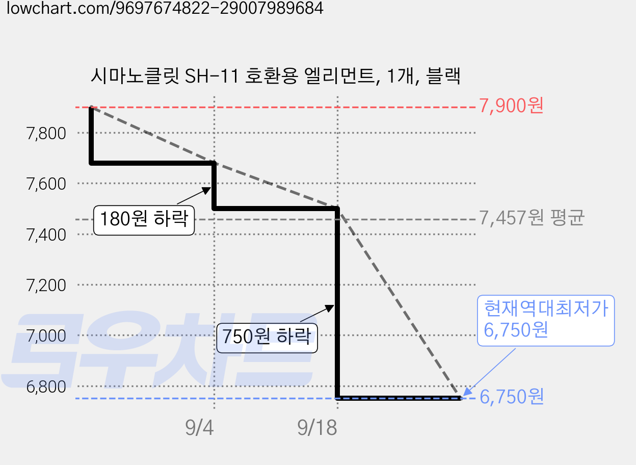 시마노클릿 SH-11 호환용 엘리먼트, 1개, 블랙 가격 변동 차트, 현재가 6,750원, 역대최저가