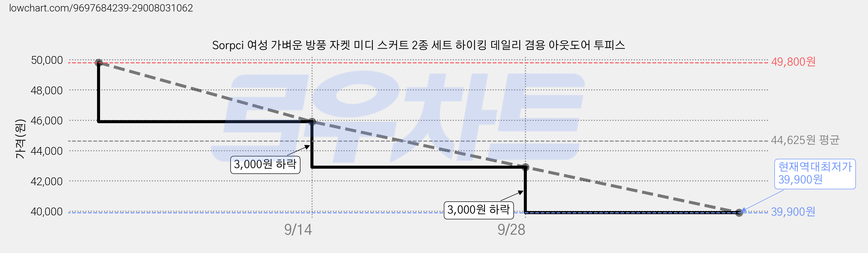 Sorpci 여성 가벼운 방풍 자켓 미디 스커트 2종 세트 하이킹 데일리 겸용 아웃도어 투피스 가격 변동 차트, 현재가 39,900원, 역대최저가