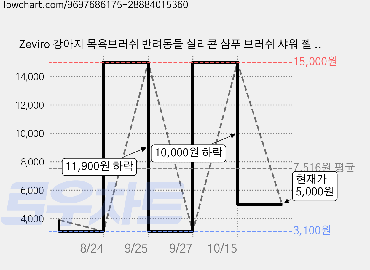 Zeviro 강아지 목욕브러쉬 반려동물 실리콘 샴푸 브러쉬 샤워 젤 내장 가능, 연파란색, 1개 가격 변동 차트, 현재가 5,000원, 관측 최저가 3,100원