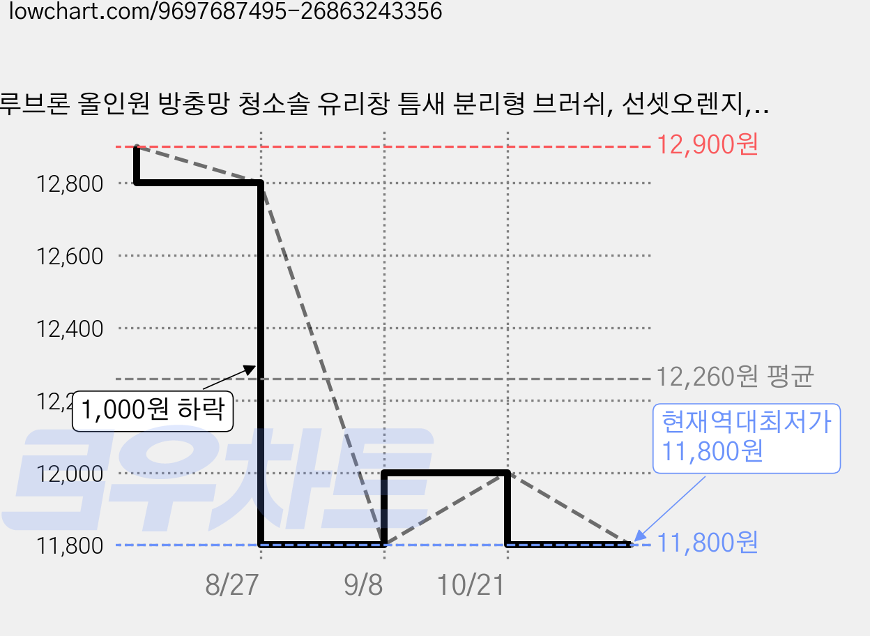루브론 올인원 방충망 청소솔 유리창 틈새 분리형 브러쉬, 선셋오렌지, 1개 가격 변동 차트, 현재가 11,800원, 역대최저가