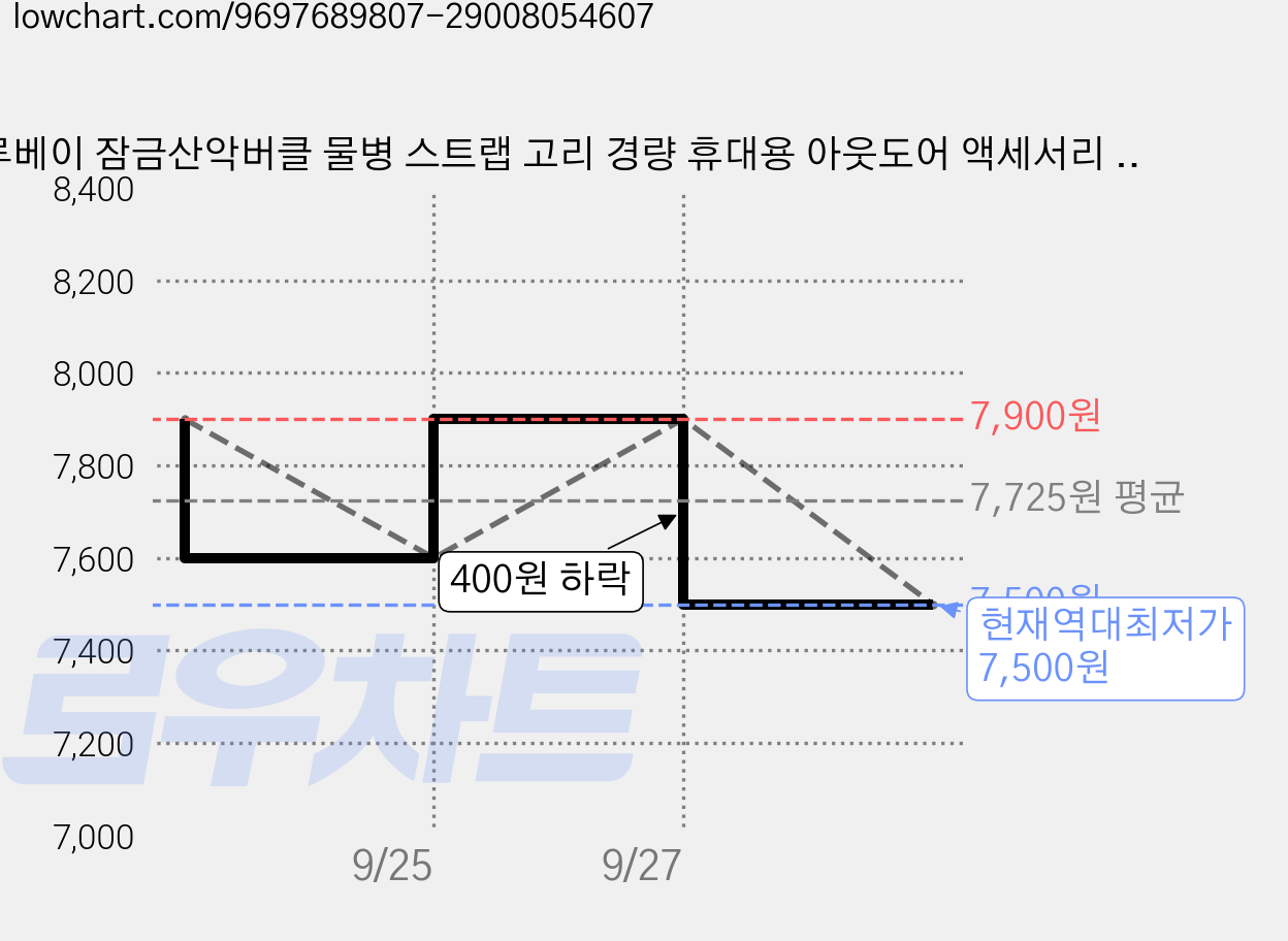 루베이 잠금산악버클 물병 스트랩 고리 경량 휴대용 아웃도어 액세서리 등산/캠핑/백패킹/산책, 블랙, 1개 가격 변동 차트, 현재가 7,500원, 역대최저가