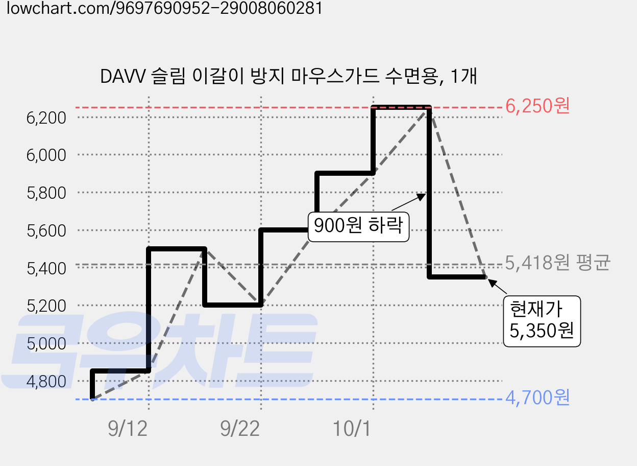 DAVV 슬림 이갈이 방지 마우스가드 수면용, 1개 가격 변동 차트, 현재가 5,350원, 관측 최저가 4,700원