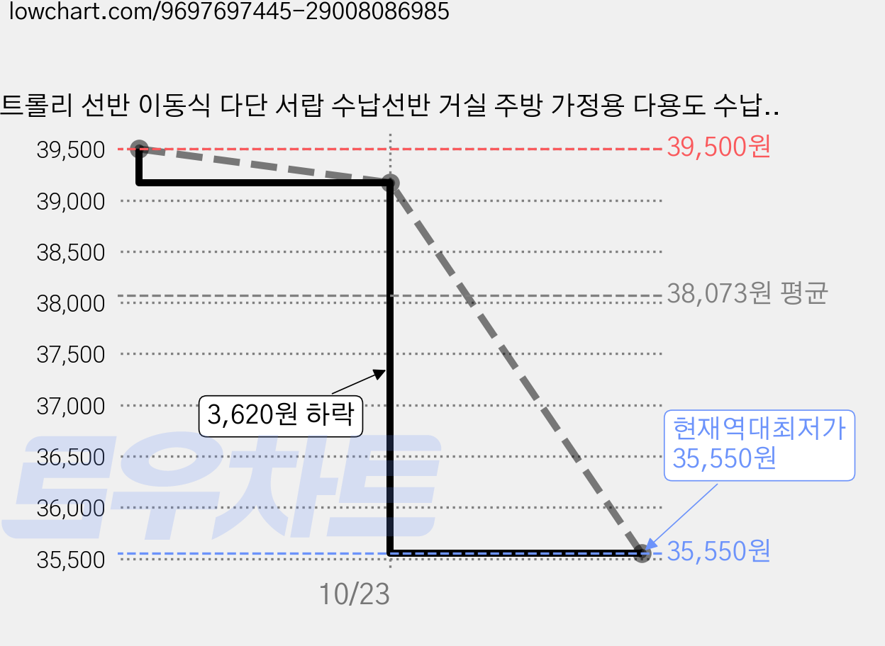 트롤리 선반 이동식 다단 서랍 수납선반 거실 주방 가정용 다용도 수납장, 4단, 3개 바구니 가격 변동 차트, 현재가 35,550원, 역대최저가