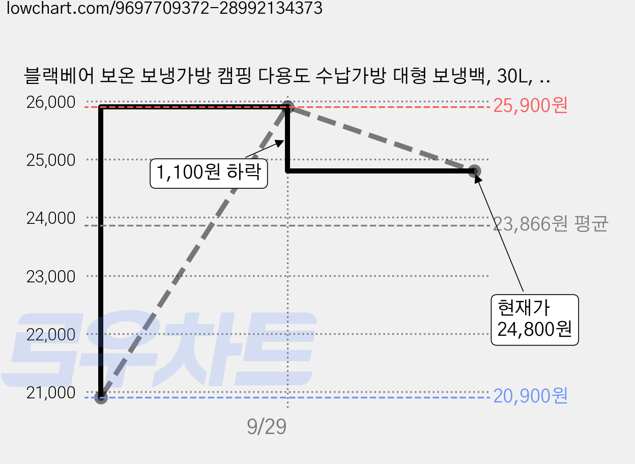 블랙베어 보온 보냉가방 캠핑 다용도 수납가방 대형 보냉백, 30L, 그레이 가격 변동 차트, 현재가 24,800원, 관측 최저가 20,900원