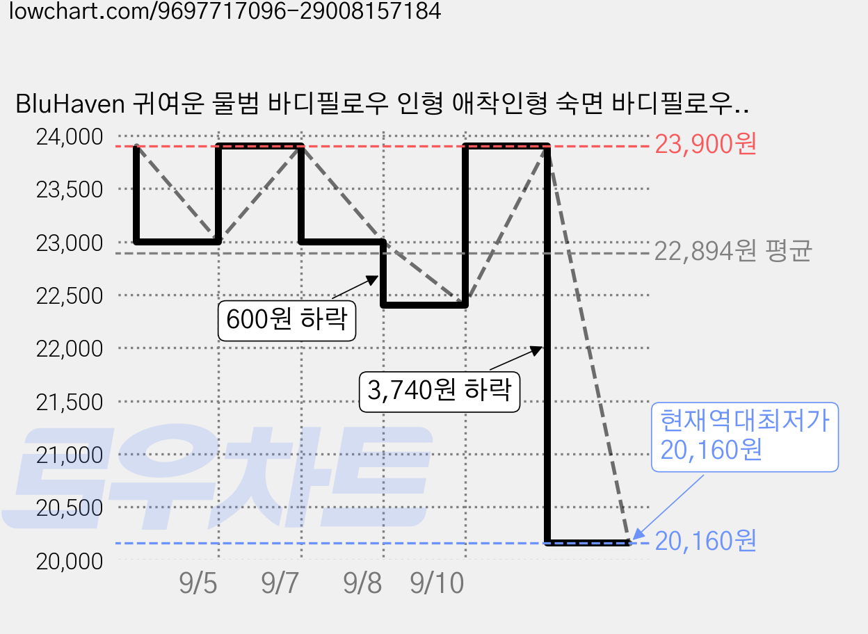 BluHaven 귀여운 물범 바디필로우 인형 애착인형 숙면 바디필로우, 블루 가격 변동 차트, 현재가 20,160원, 역대최저가