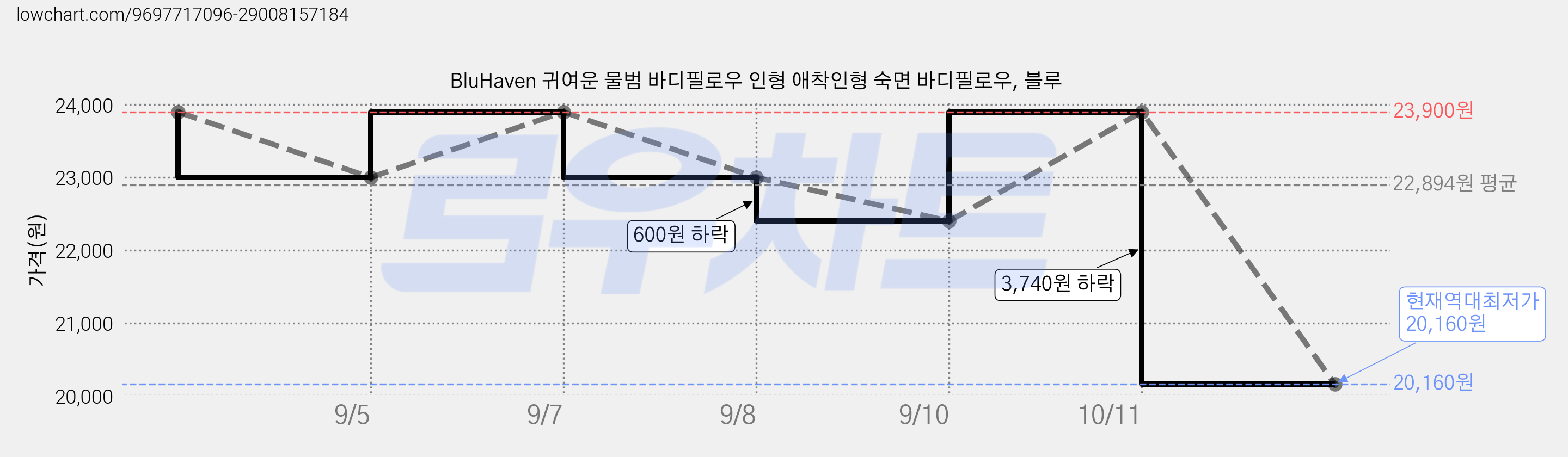 BluHaven 귀여운 물범 바디필로우 인형 애착인형 숙면 바디필로우, 블루 가격 변동 차트, 현재가 20,160원, 역대최저가