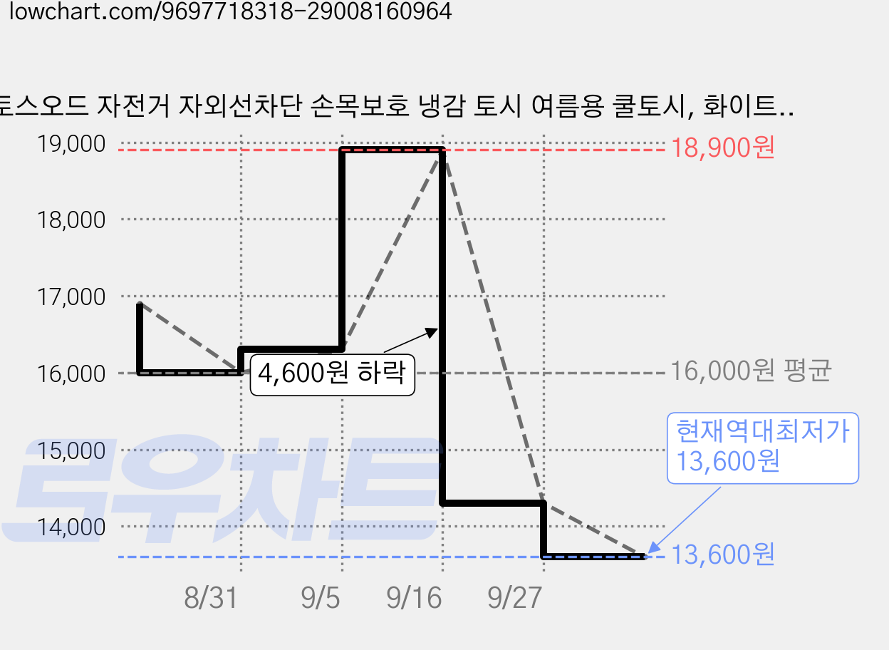 토스오드 자전거 자외선차단 손목보호 냉감 토시 여름용 쿨토시, 화이트, 1개 가격 변동 차트, 현재가 13,600원, 역대최저가