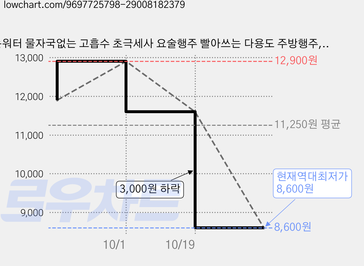 논워터 물자국없는 고흡수 초극세사 요술행주 빨아쓰는 다용도 주방행주, 10개 가격 변동 차트, 현재가 8,600원, 역대최저가