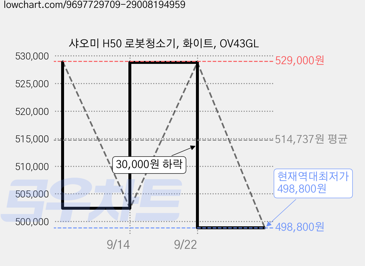 샤오미 H50 로봇청소기, 화이트, OV43GL 가격 변동 차트, 현재가 498,800원, 역대최저가