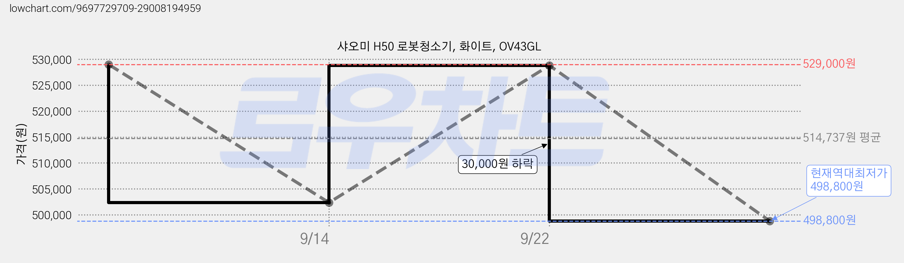 샤오미 H50 로봇청소기, 화이트, OV43GL 가격 변동 차트, 현재가 498,800원, 역대최저가