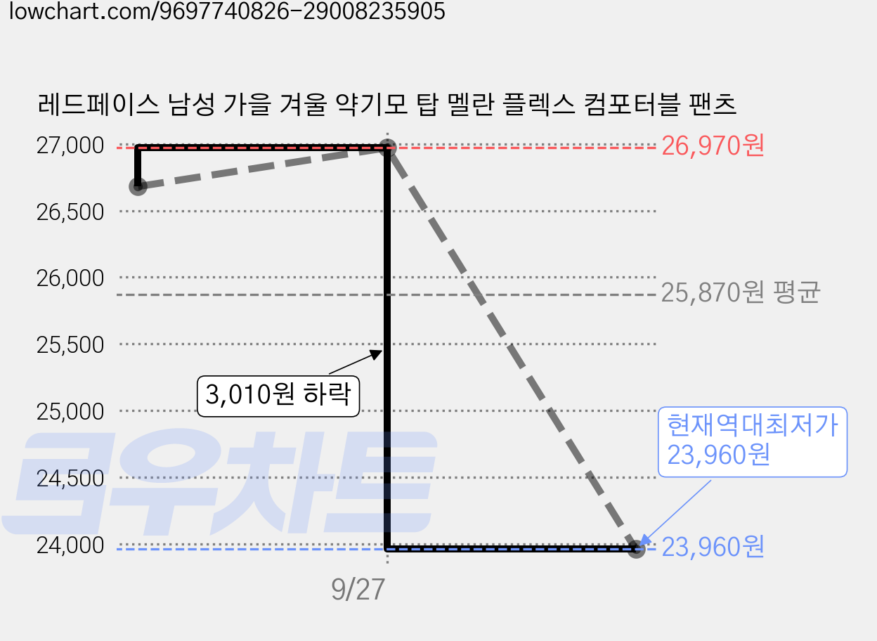 레드페이스 남성 가을 겨울 약기모 탑 멜란 플렉스 컴포터블 팬츠 가격 변동 차트, 현재가 23,960원, 역대최저가