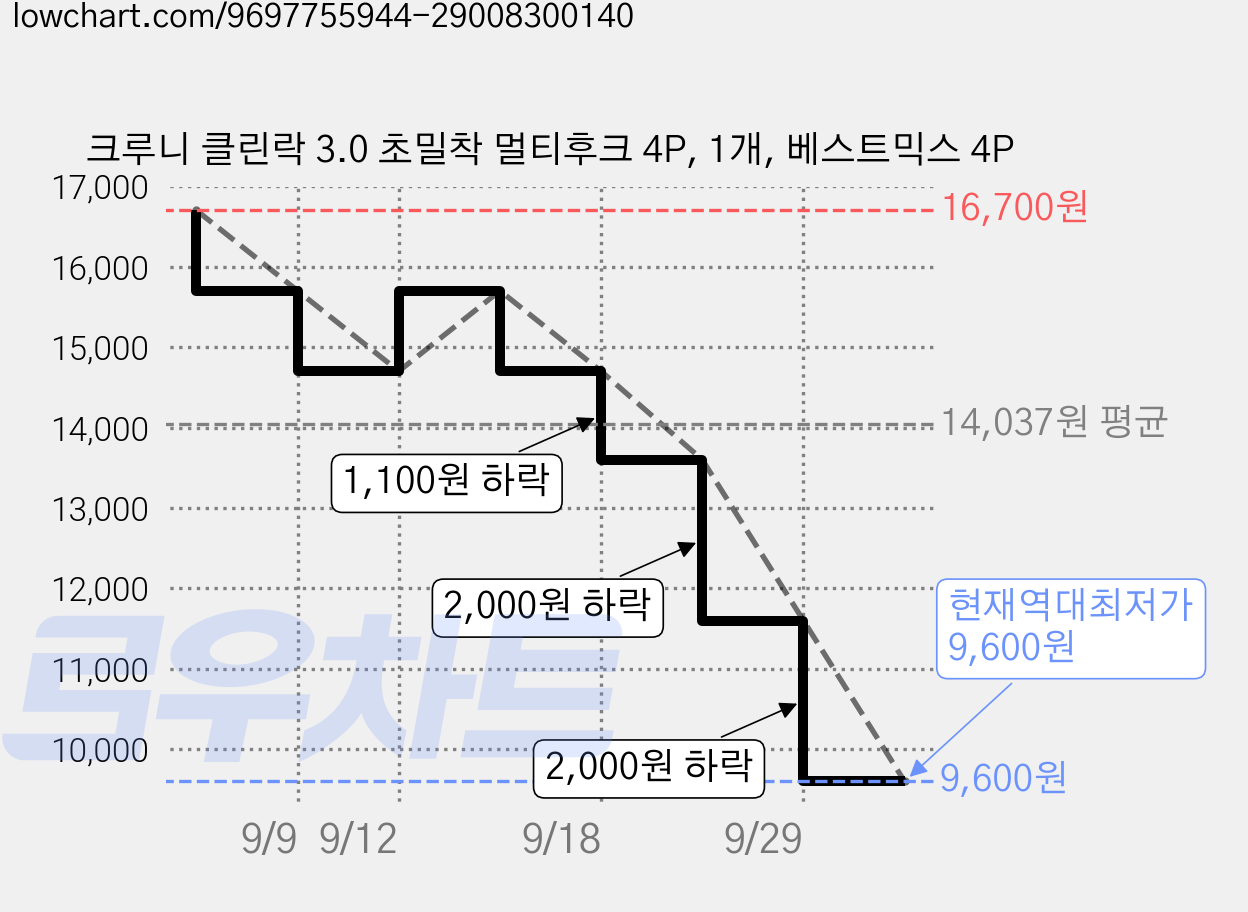 크루니 클린락 3.0 초밀착 멀티후크 4P, 1개, 베스트믹스 4P 가격 변동 차트, 현재가 9,600원, 역대최저가