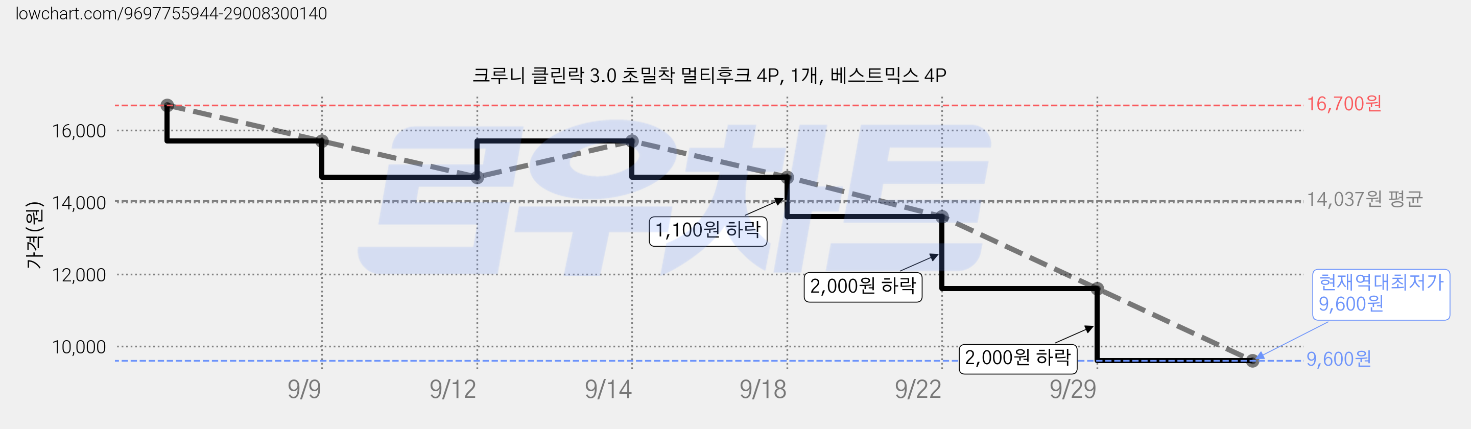크루니 클린락 3.0 초밀착 멀티후크 4P, 1개, 베스트믹스 4P 가격 변동 차트, 현재가 9,600원, 역대최저가