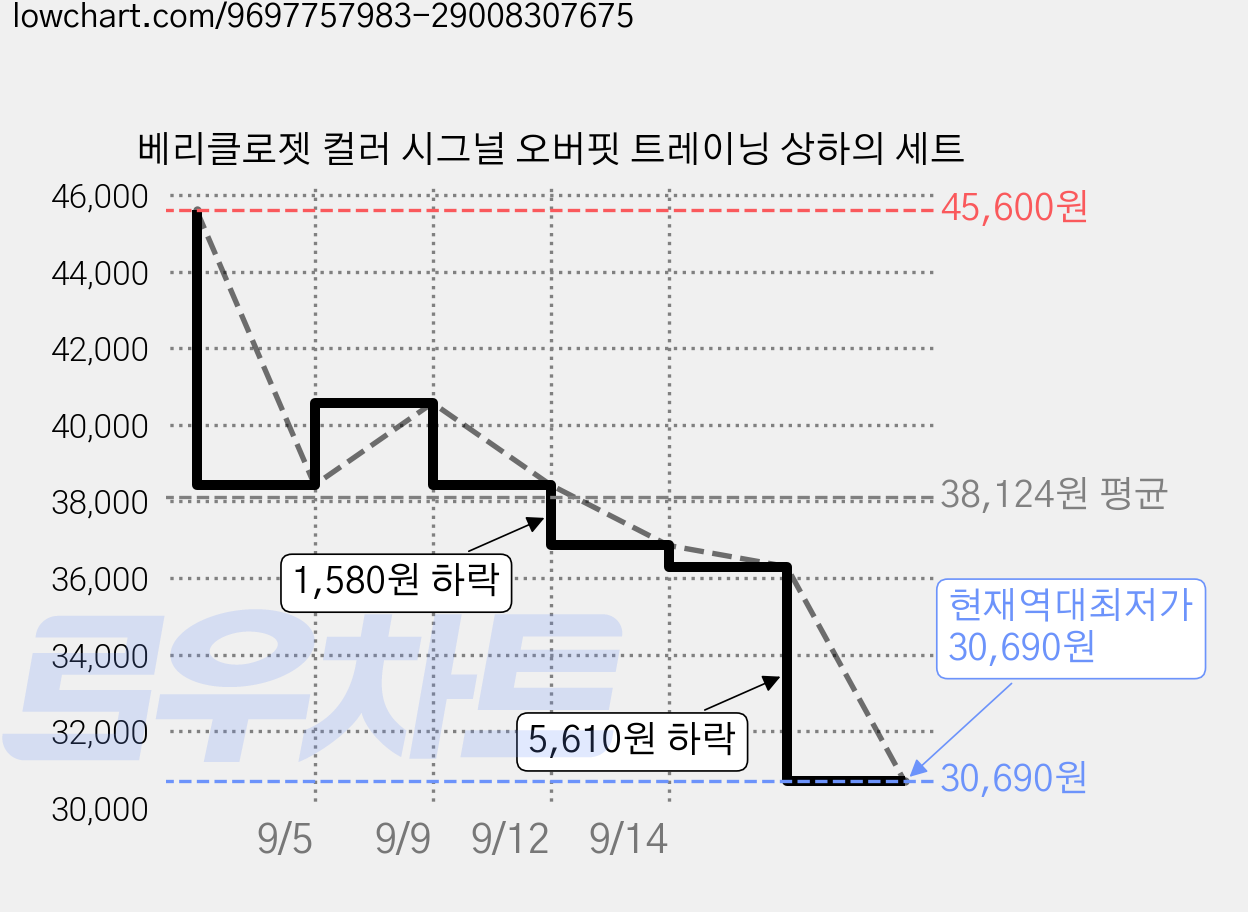 베리클로젯 컬러 시그널 오버핏 트레이닝 상하의 세트 가격 변동 차트, 현재가 30,690원, 역대최저가