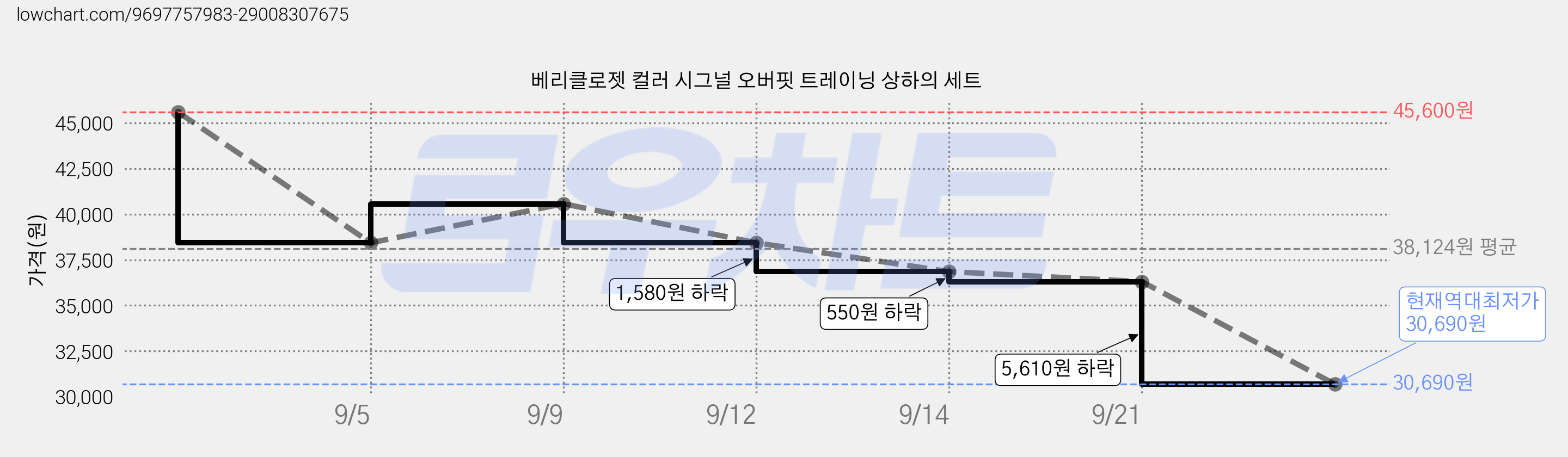 베리클로젯 컬러 시그널 오버핏 트레이닝 상하의 세트 가격 변동 차트, 현재가 30,690원, 역대최저가