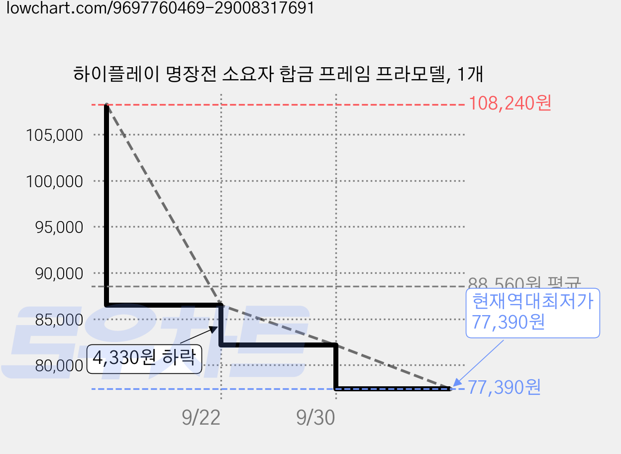 하이플레이 명장전 소요자 합금 프레임 프라모델, 1개 가격 변동 차트, 현재가 77,390원, 역대최저가
