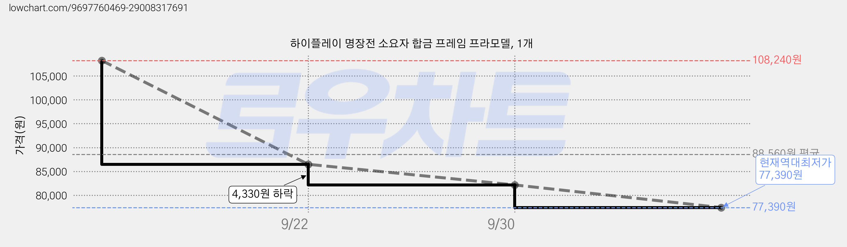 하이플레이 명장전 소요자 합금 프레임 프라모델, 1개 가격 변동 차트, 현재가 77,390원, 역대최저가
