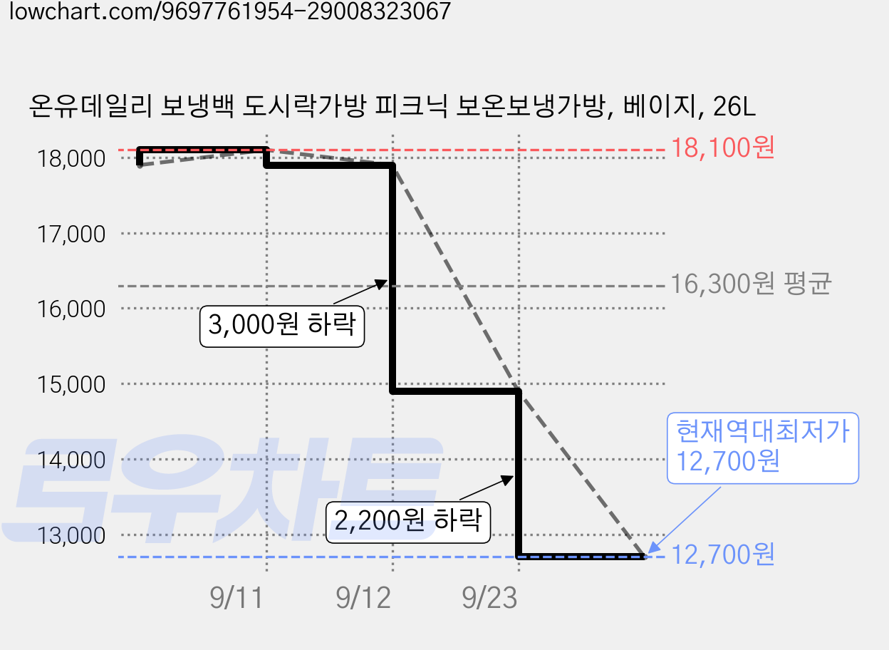 온유데일리 보냉백 도시락가방 피크닉 보온보냉가방, 베이지, 26L 가격 변동 차트, 현재가 12,700원, 역대최저가