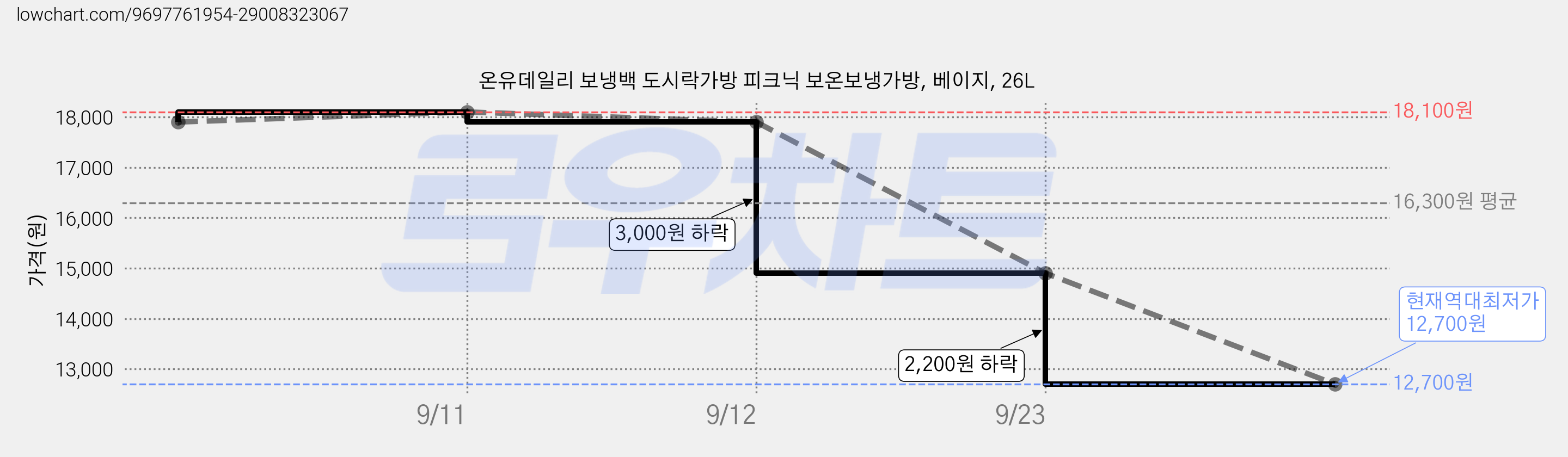 온유데일리 보냉백 도시락가방 피크닉 보온보냉가방, 베이지, 26L 가격 변동 차트, 현재가 12,700원, 역대최저가