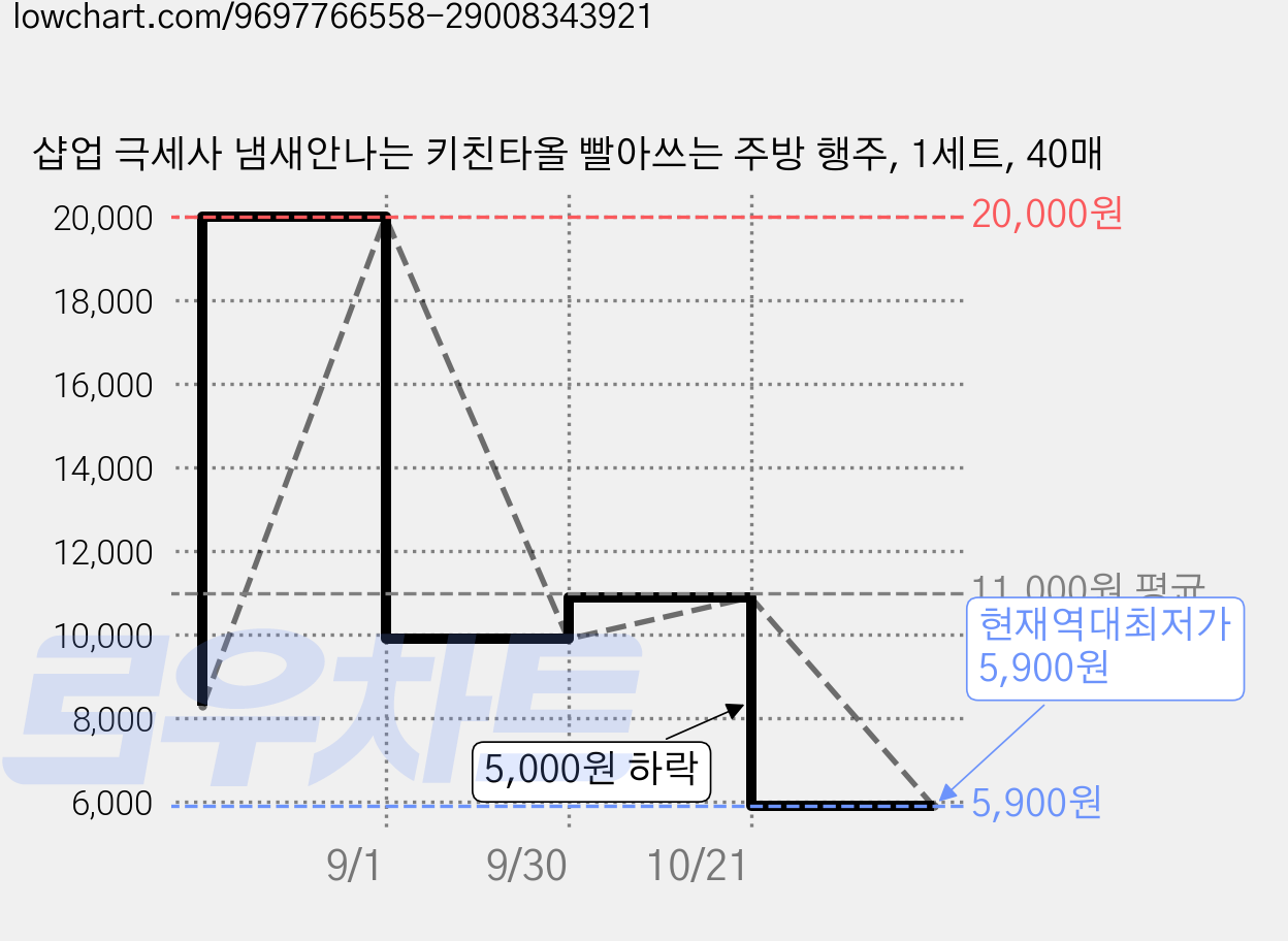 샵업 극세사 냄새안나는 키친타올 빨아쓰는 주방 행주, 1세트, 40매 가격 변동 차트, 현재가 5,900원, 역대최저가