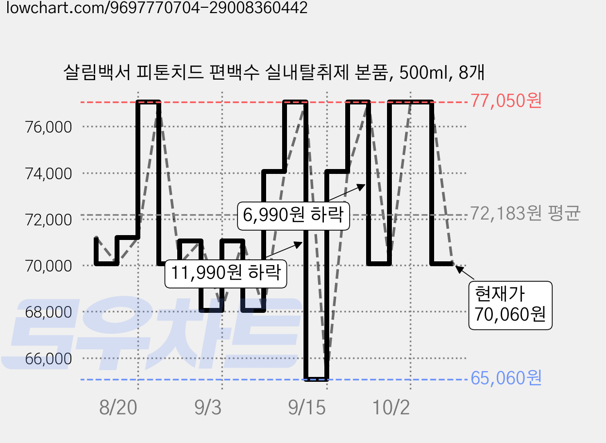 살림백서 피톤치드 편백수 실내탈취제 본품, 500ml, 8개 가격 변동 차트, 현재가 70,060원, 관측 최저가 65,060원