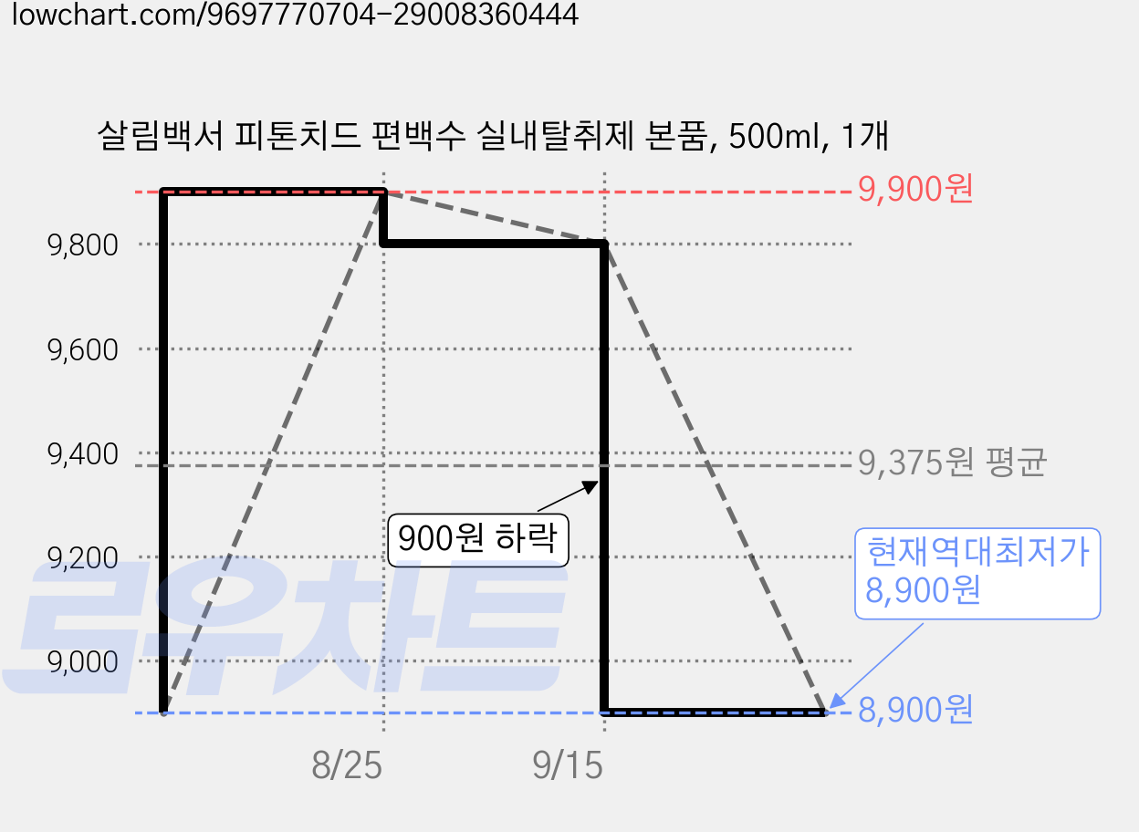 살림백서 피톤치드 편백수 실내탈취제 본품, 500ml, 1개 가격 변동 차트, 현재가 8,900원, 역대최저가