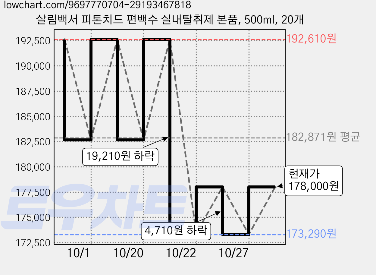 살림백서 피톤치드 편백수 실내탈취제 본품, 500ml, 20개 가격 변동 차트, 현재가 178,000원, 관측 최저가 173,290원