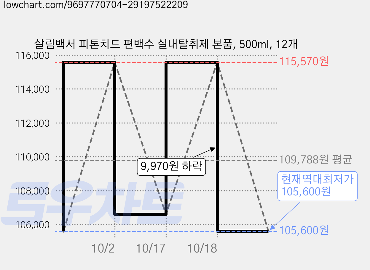 살림백서 피톤치드 편백수 실내탈취제 본품, 500ml, 12개 가격 변동 차트, 현재가 105,600원, 역대최저가