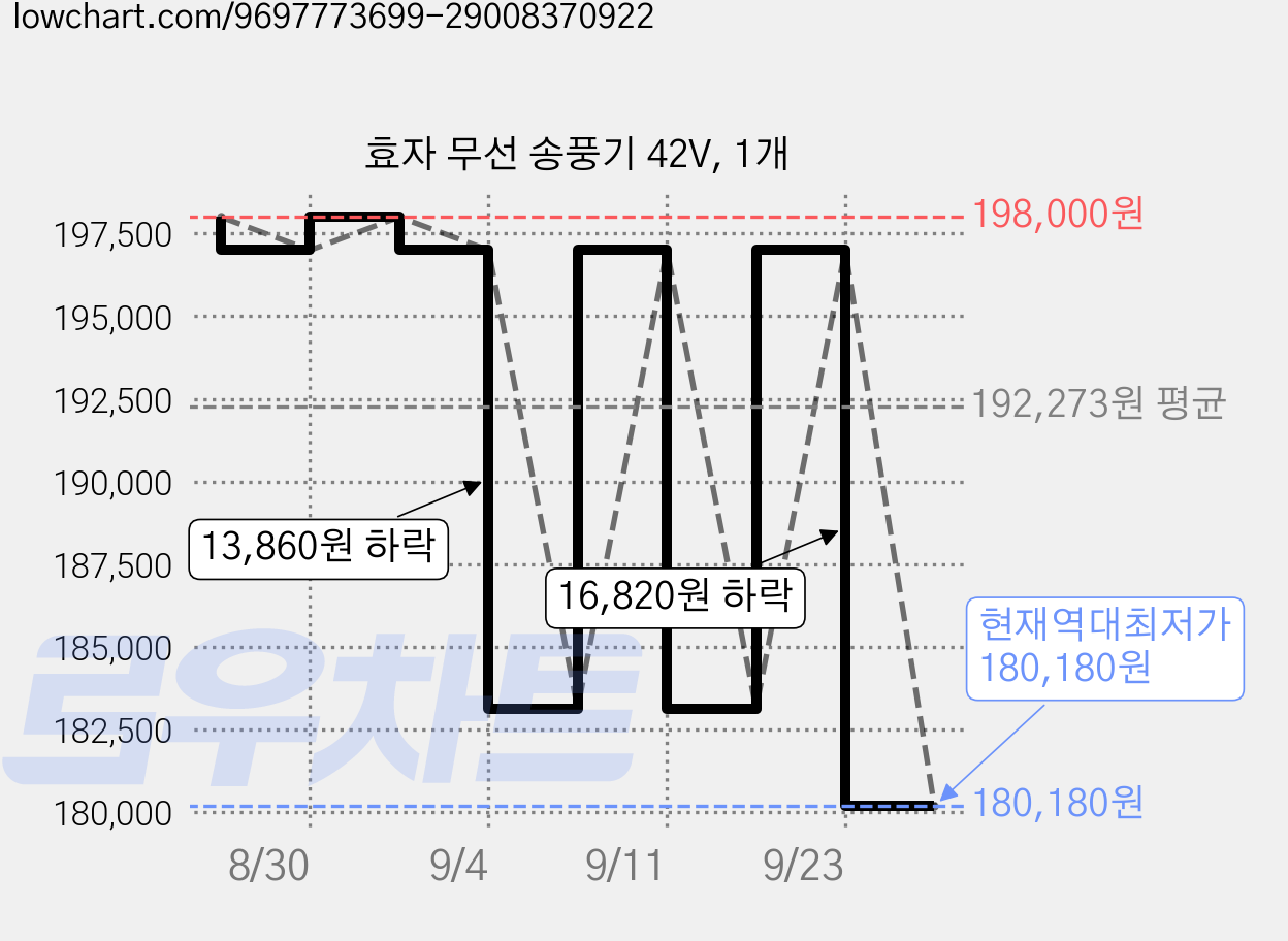 효자 무선 송풍기 42V, 1개 가격 변동 차트, 현재가 180,180원, 역대최저가